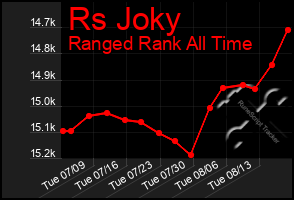 Total Graph of Rs Joky