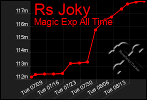 Total Graph of Rs Joky