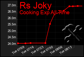 Total Graph of Rs Joky