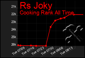 Total Graph of Rs Joky