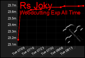 Total Graph of Rs Joky