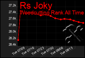 Total Graph of Rs Joky
