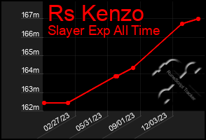 Total Graph of Rs Kenzo