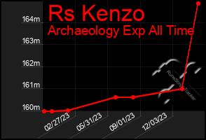 Total Graph of Rs Kenzo