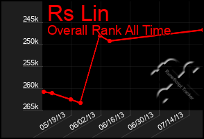 Total Graph of Rs Lin