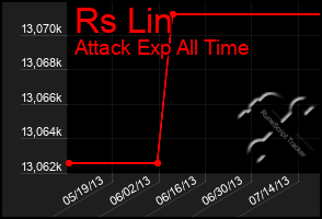 Total Graph of Rs Lin