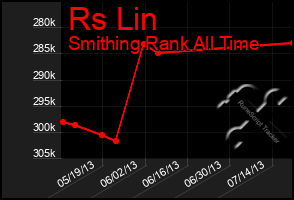 Total Graph of Rs Lin