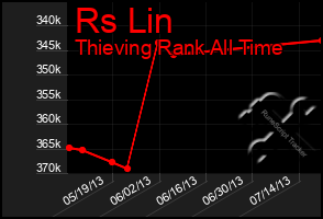 Total Graph of Rs Lin