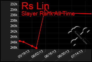 Total Graph of Rs Lin