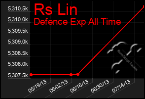 Total Graph of Rs Lin
