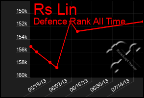 Total Graph of Rs Lin