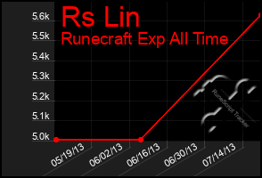 Total Graph of Rs Lin