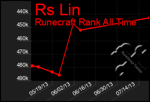 Total Graph of Rs Lin