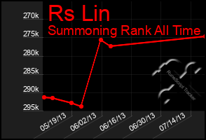Total Graph of Rs Lin