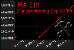 Total Graph of Rs Lin