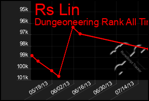 Total Graph of Rs Lin