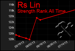 Total Graph of Rs Lin