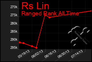 Total Graph of Rs Lin