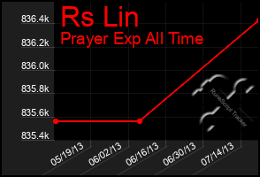 Total Graph of Rs Lin