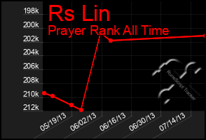 Total Graph of Rs Lin