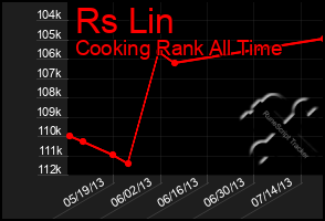 Total Graph of Rs Lin