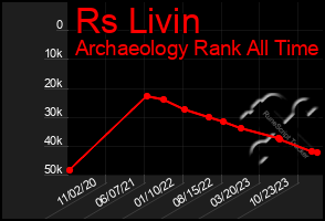 Total Graph of Rs Livin