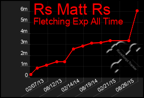 Total Graph of Rs Matt Rs