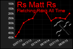 Total Graph of Rs Matt Rs