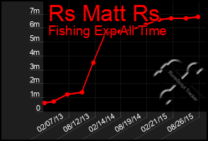 Total Graph of Rs Matt Rs