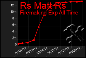 Total Graph of Rs Matt Rs