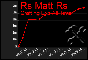 Total Graph of Rs Matt Rs