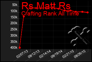 Total Graph of Rs Matt Rs