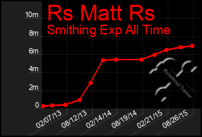 Total Graph of Rs Matt Rs