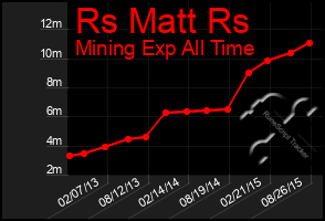 Total Graph of Rs Matt Rs