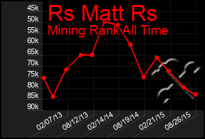 Total Graph of Rs Matt Rs