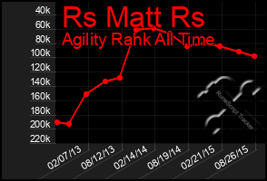 Total Graph of Rs Matt Rs