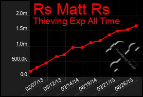 Total Graph of Rs Matt Rs