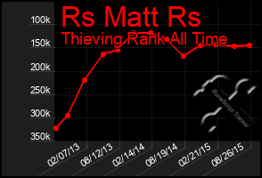 Total Graph of Rs Matt Rs