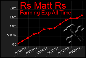 Total Graph of Rs Matt Rs