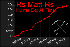 Total Graph of Rs Matt Rs