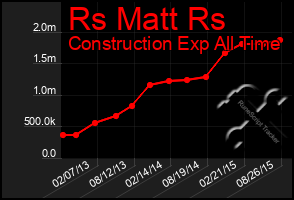 Total Graph of Rs Matt Rs