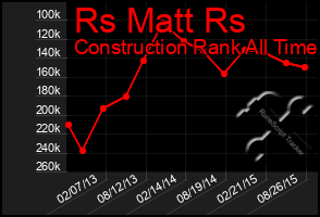 Total Graph of Rs Matt Rs