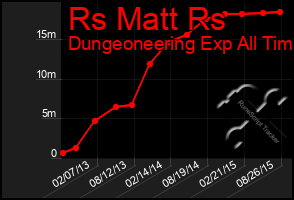 Total Graph of Rs Matt Rs