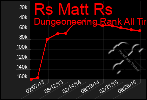 Total Graph of Rs Matt Rs