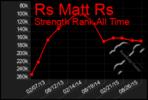 Total Graph of Rs Matt Rs