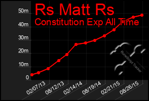 Total Graph of Rs Matt Rs