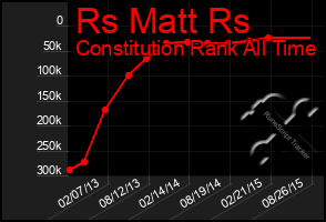 Total Graph of Rs Matt Rs