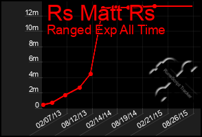 Total Graph of Rs Matt Rs