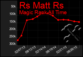 Total Graph of Rs Matt Rs