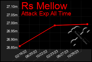 Total Graph of Rs Mellow